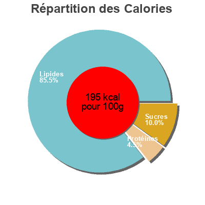 Répartition des calories par lipides, protéines et glucides pour le produit Pate vegetal Mandy 120 g