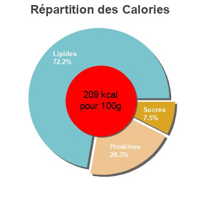 Répartition des calories par lipides, protéines et glucides pour le produit Pate de porc integral Scandia 120 g