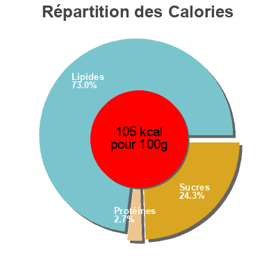 Répartition des calories par lipides, protéines et glucides pour le produit Roua Mancare de praz cu masline Roua 340 g,