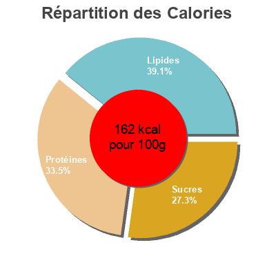 Répartition des calories par lipides, protéines et glucides pour le produit Escalopes de poulet panées épicées halal  