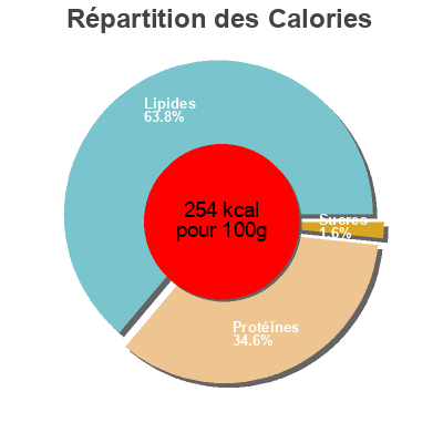 Répartition des calories par lipides, protéines et glucides pour le produit Premium Ceafa crud uscata, feliata Premium 80 g,