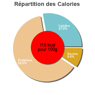 Répartition des calories par lipides, protéines et glucides pour le produit Sunca praga Meda 200 g,