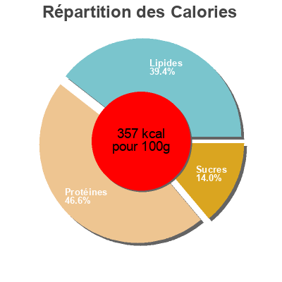 Répartition des calories par lipides, protéines et glucides pour le produit Zero bar - 20 grams protein Biotech 