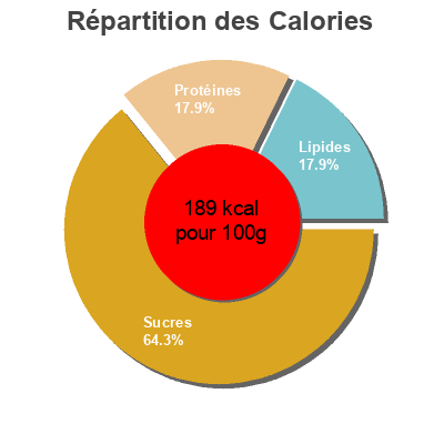Répartition des calories par lipides, protéines et glucides pour le produit Nems Au Poulet  