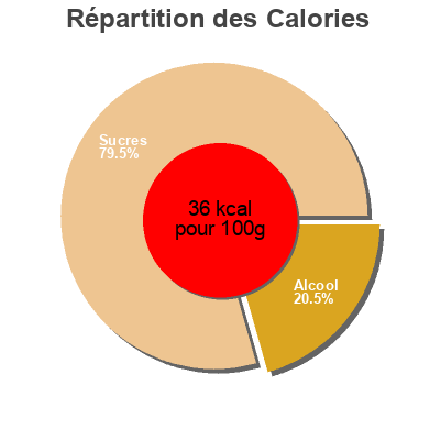 Répartition des calories par lipides, protéines et glucides pour le produit Panaché Phoenix 