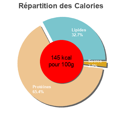 Répartition des calories par lipides, protéines et glucides pour le produit Filet de poulet rôti congelé Sans marque 1kg