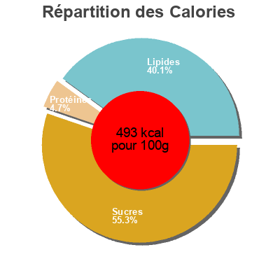 Répartition des calories par lipides, protéines et glucides pour le produit Nachos leader food 