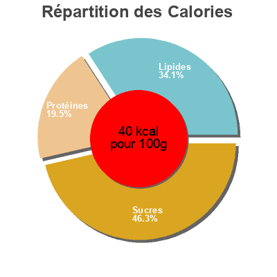 Répartition des calories par lipides, protéines et glucides pour le produit Lben  