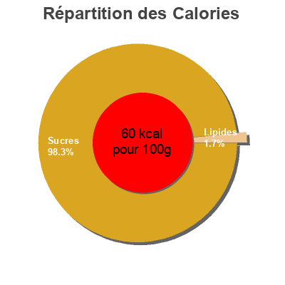 Répartition des calories par lipides, protéines et glucides pour le produit Boisson Citronnade Candia 1 L