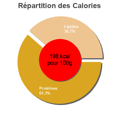 Répartition des calories par lipides, protéines et glucides pour le produit Thon entier Premium Ricamar 65 g (x3)