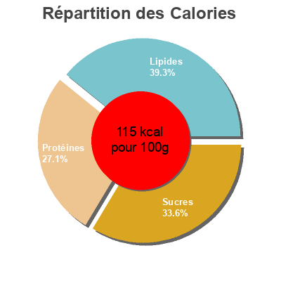 Répartition des calories par lipides, protéines et glucides pour le produit Cassoulet mitonné  