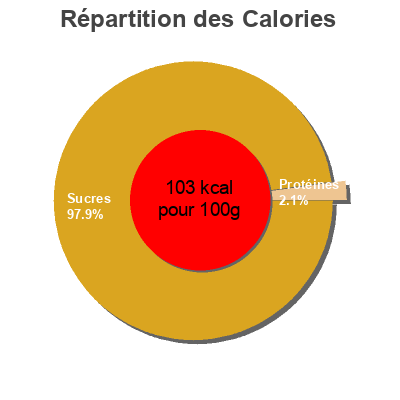 Répartition des calories par lipides, protéines et glucides pour le produit Ketchup Bonna 270 ml