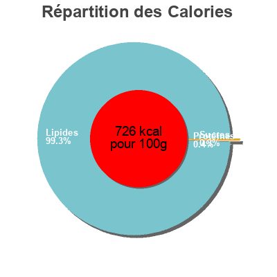 Répartition des calories par lipides, protéines et glucides pour le produit Beurre  