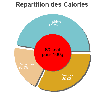 Répartition des calories par lipides, protéines et glucides pour le produit Milk kdcow 250 ml