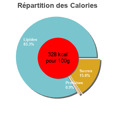 Répartition des calories par lipides, protéines et glucides pour le produit Thousand island Heinz 225ml