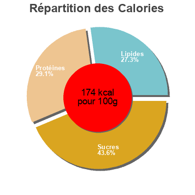 Répartition des calories par lipides, protéines et glucides pour le produit Veriohukainen Pirkka 400g