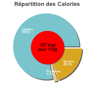 Répartition des calories par lipides, protéines et glucides pour le produit Bunătăți de Topoloveni Salată de vinete Bunătăți de Topoloveni 300 g,