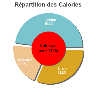 Répartition des calories par lipides, protéines et glucides pour le produit Pepperoni Dennis 370g