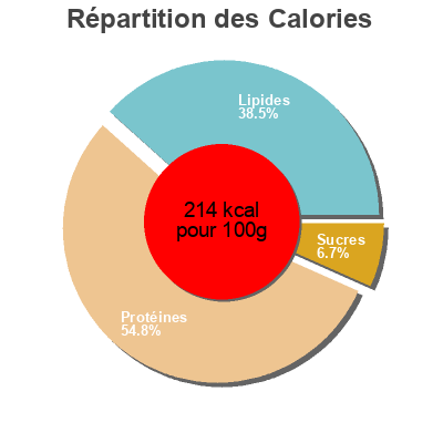 Répartition des calories par lipides, protéines et glucides pour le produit String Cheese Giant 