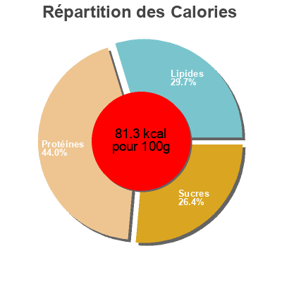 Répartition des calories par lipides, protéines et glucides pour le produit Hoja de soja  