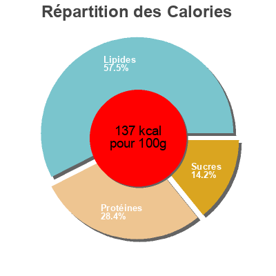 Répartition des calories par lipides, protéines et glucides pour le produit Coquilles Saint-Jacques à la nantaise  