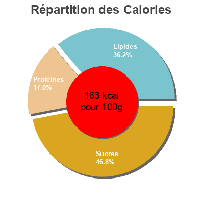 Répartition des calories par lipides, protéines et glucides pour le produit Ravioli ciboulette Synear 500g