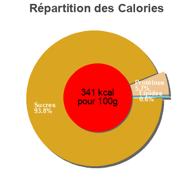 Répartition des calories par lipides, protéines et glucides pour le produit jellies chupa chups 90 g