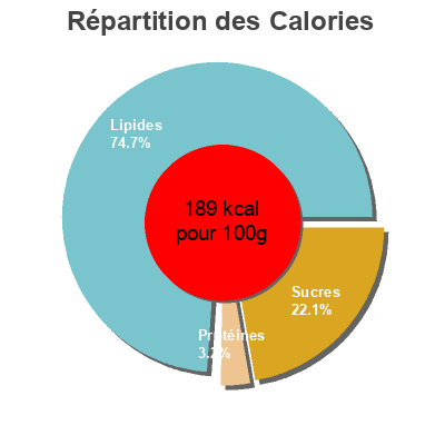 Répartition des calories par lipides, protéines et glucides pour le produit Caviar aubergines Regalo 