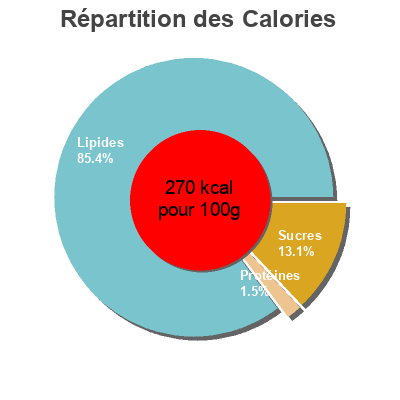 Répartition des calories par lipides, protéines et glucides pour le produit French Dressing Hellmann's, Unilever 235ml