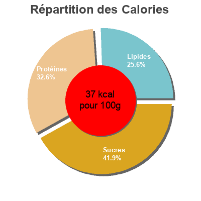 Répartition des calories par lipides, protéines et glucides pour le produit Økologisk lettmelk fra Rørosmeieriet Änglamark, Coop, Tine, Rørosmeieriet 1 l