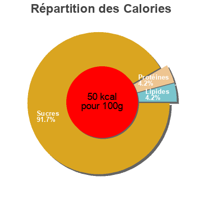 Répartition des calories par lipides, protéines et glucides pour le produit  Bendit 250 ml