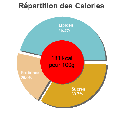 Répartition des calories par lipides, protéines et glucides pour le produit Utsira-sild Sildakongens 600 g