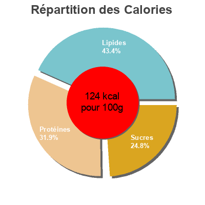 Répartition des calories par lipides, protéines et glucides pour le produit Cassoulet a la basquaise et piment d’espelette  