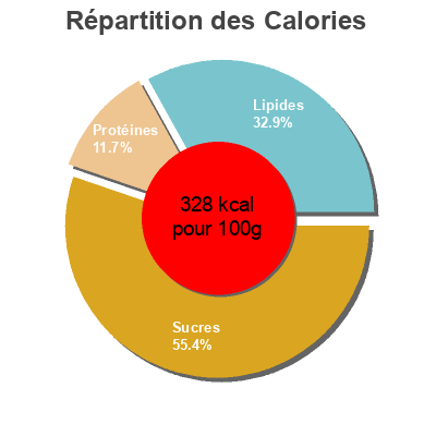 Répartition des calories par lipides, protéines et glucides pour le produit 8 crêpes délicieuses  la Quimperloise 250 g