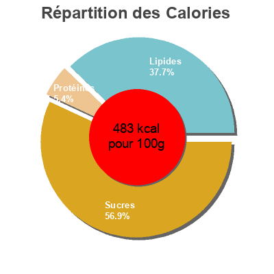 Répartition des calories par lipides, protéines et glucides pour le produit Matsa Aux Chocolat- 00 G - KLP Matzot Rishon 