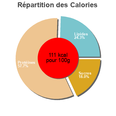 Répartition des calories par lipides, protéines et glucides pour le produit Honey Roasted Turkey Breast Slices Yarden 