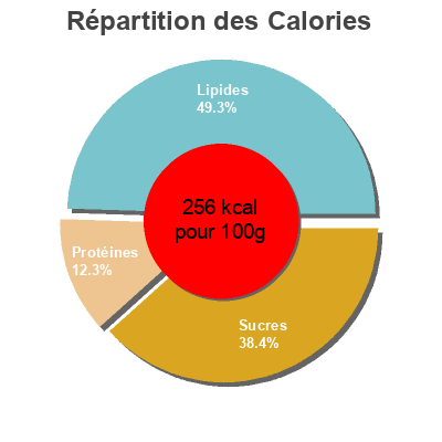 Répartition des calories par lipides, protéines et glucides pour le produit Cake Fruit Rouge Sans Sucre  