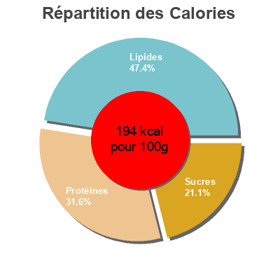Répartition des calories par lipides, protéines et glucides pour le produit Escalopes entiere de poulet panees et precuites Of Tov 
