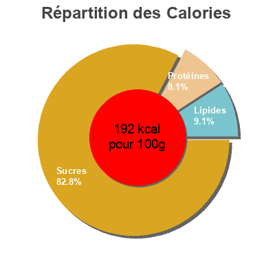 Répartition des calories par lipides, protéines et glucides pour le produit Tortillas  