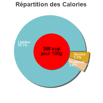 Répartition des calories par lipides, protéines et glucides pour le produit Skagenröra Coop 350 g