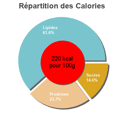 Répartition des calories par lipides, protéines et glucides pour le produit Köttbullar  