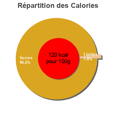 Répartition des calories par lipides, protéines et glucides pour le produit Lingon Sylt (confiture d'airelles) Bob 