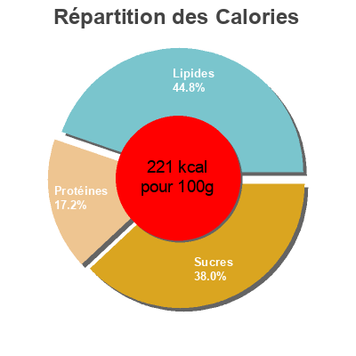 Répartition des calories par lipides, protéines et glucides pour le produit Inlagd sill Orkla Foods, Abba 240 g