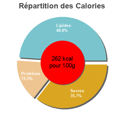 Répartition des calories par lipides, protéines et glucides pour le produit Torekov senapsill Fiskexporten 260 g