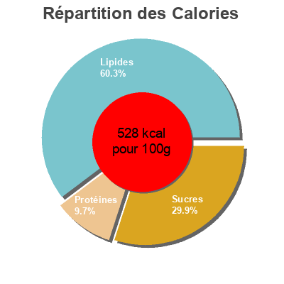 Répartition des calories par lipides, protéines et glucides pour le produit Proteinella HealthyCo 400g
