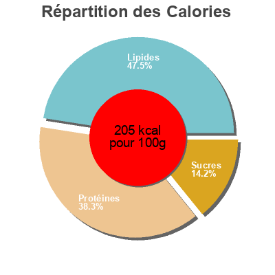 Répartition des calories par lipides, protéines et glucides pour le produit Ekologisk & Närproducerad Falukorv Härryda & Karlsson 0.400 kg