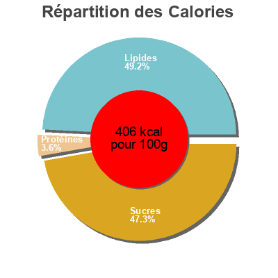 Répartition des calories par lipides, protéines et glucides pour le produit Donas Bimbo, Bimbo S.A. de C.V. 105 g