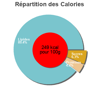 Répartition des calories par lipides, protéines et glucides pour le produit Crema Lala 900 ml