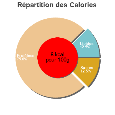 Répartition des calories par lipides, protéines et glucides pour le produit Pechuga de pavo San Rafael 250 g