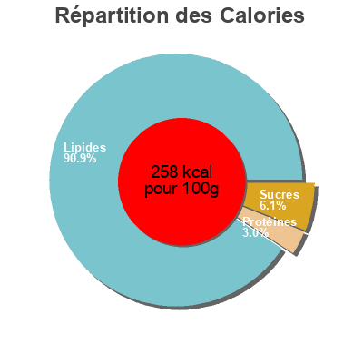 Répartition des calories par lipides, protéines et glucides pour le produit CREMA YOPLAIT 440 ml